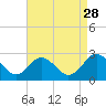 Sharptown tide chart for Thursday, August 28, 2025