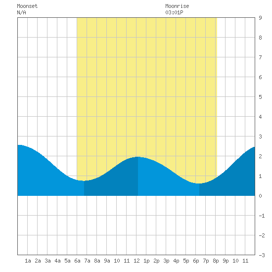 Sharptown tide chart for Saturday, August 2, 2025