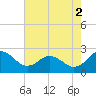 Sharptown tide chart for Saturday, August 2, 2025
