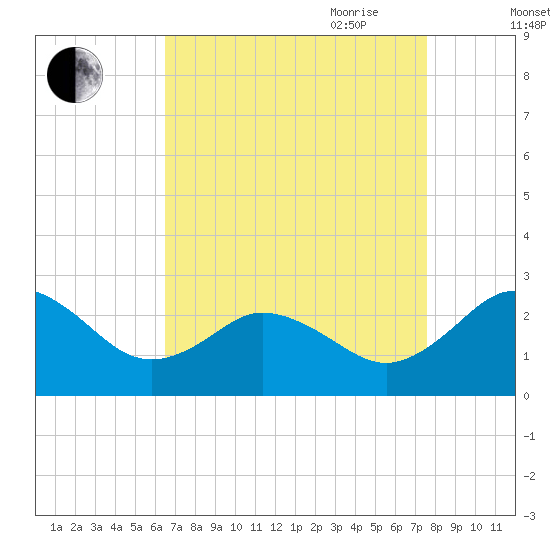 Sharptown tide chart for Sunday, August 31, 2025