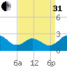 Sharptown tide chart for Sunday, August 31, 2025