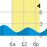 Sharptown tide chart for Monday, August 4, 2025