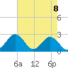Sharptown tide chart for Friday, August 8, 2025