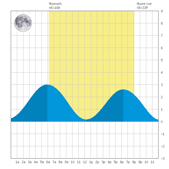 Sharptown tide chart for Saturday, August 9, 2025