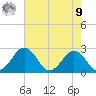 Sharptown tide chart for Saturday, August 9, 2025