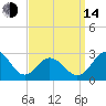 Sharptown tide chart for Sunday, September 14, 2025