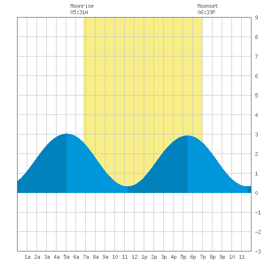 Sharptown tide chart for Saturday, September 20, 2025
