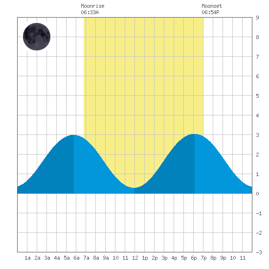 Sharptown tide chart for Sunday, September 21, 2025
