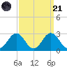 Sharptown tide chart for Sunday, September 21, 2025