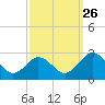 Sharptown tide chart for Friday, September 26, 2025