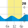 Sharptown tide chart for Sunday, September 28, 2025