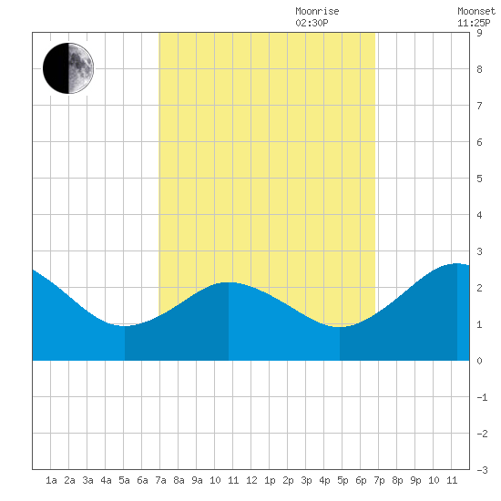 Sharptown tide chart for Monday, September 29, 2025