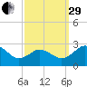Sharptown tide chart for Monday, September 29, 2025