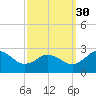Sharptown tide chart for Tuesday, September 30, 2025