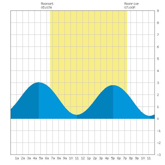 Sharptown tide chart for Saturday, September 6, 2025