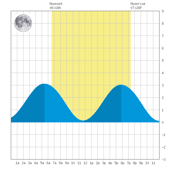 Sharptown tide chart for Sunday, September 7, 2025