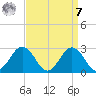 Sharptown tide chart for Sunday, September 7, 2025