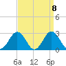 Sharptown tide chart for Monday, September 8, 2025
