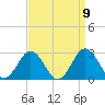 Sharptown tide chart for Tuesday, September 9, 2025