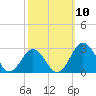 Sharptown tide chart for Friday, October 10, 2025