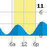 Sharptown tide chart for Saturday, October 11, 2025