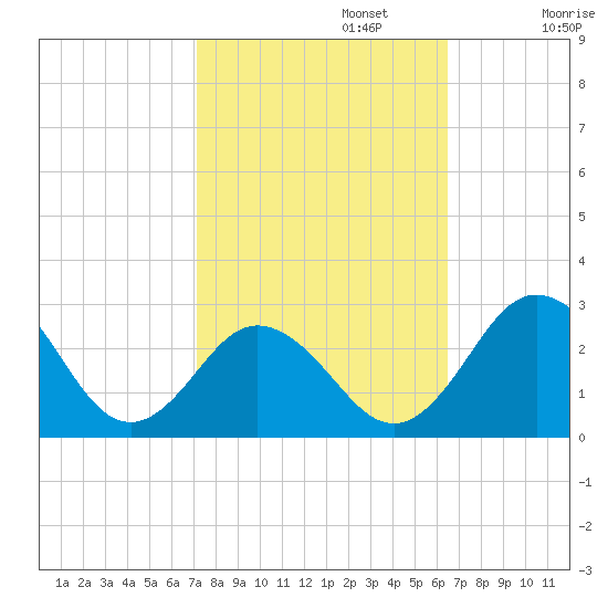 Sharptown tide chart for Sunday, October 12, 2025