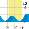 Sharptown tide chart for Sunday, October 12, 2025