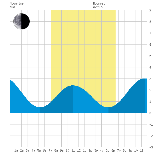 Sharptown tide chart for Monday, October 13, 2025