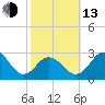 Sharptown tide chart for Monday, October 13, 2025