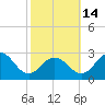 Sharptown tide chart for Tuesday, October 14, 2025