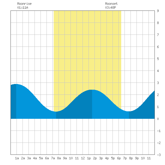 Sharptown tide chart for Wednesday, October 15, 2025