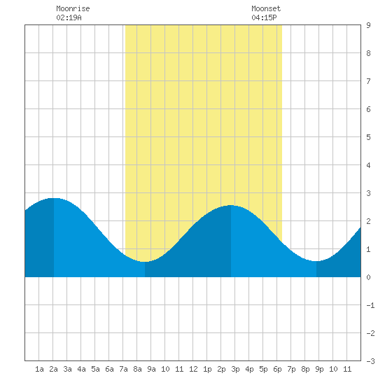 Sharptown tide chart for Thursday, October 16, 2025