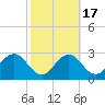 Sharptown tide chart for Friday, October 17, 2025