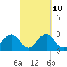 Sharptown tide chart for Saturday, October 18, 2025