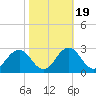 Sharptown tide chart for Sunday, October 19, 2025