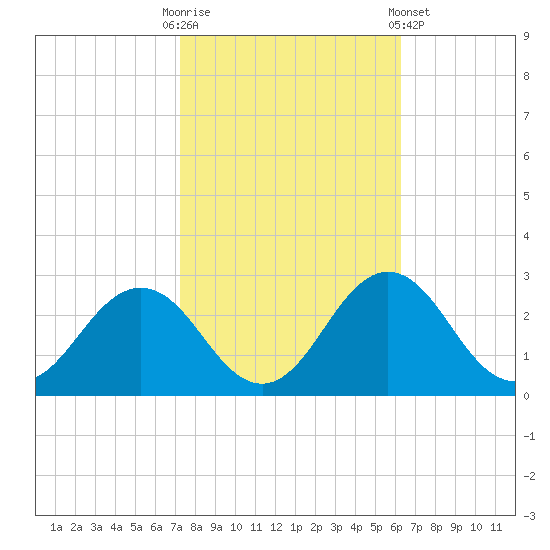 Sharptown tide chart for Monday, October 20, 2025
