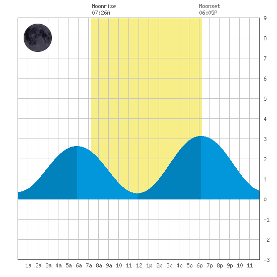 Sharptown tide chart for Tuesday, October 21, 2025