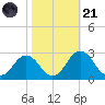 Sharptown tide chart for Tuesday, October 21, 2025