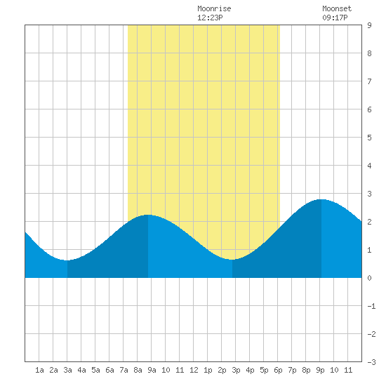 Sharptown tide chart for Sunday, October 26, 2025