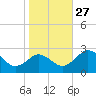 Sharptown tide chart for Monday, October 27, 2025