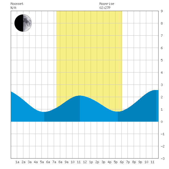 Sharptown tide chart for Wednesday, October 29, 2025