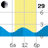 Sharptown tide chart for Wednesday, October 29, 2025