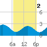 Sharptown tide chart for Thursday, October 2, 2025