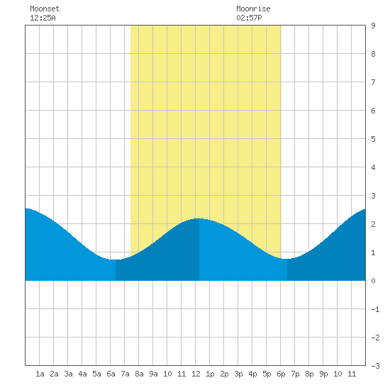 Sharptown tide chart for Thursday, October 30, 2025