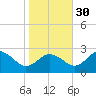 Sharptown tide chart for Thursday, October 30, 2025