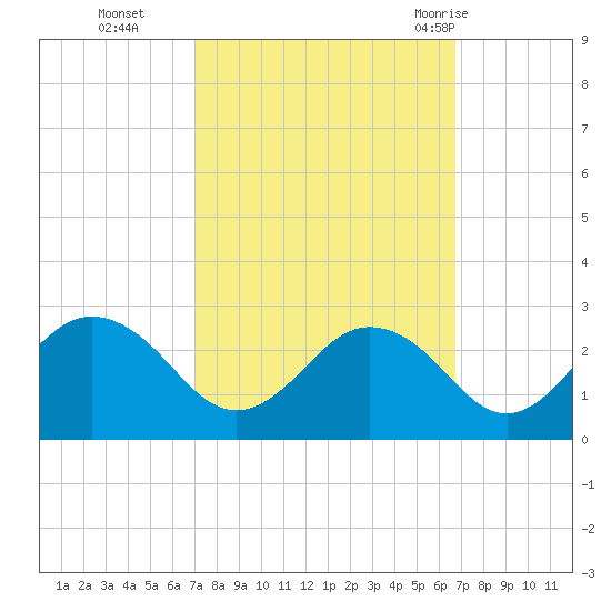 Sharptown tide chart for Friday, October 3, 2025