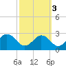 Sharptown tide chart for Friday, October 3, 2025