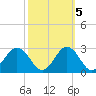Sharptown tide chart for Sunday, October 5, 2025