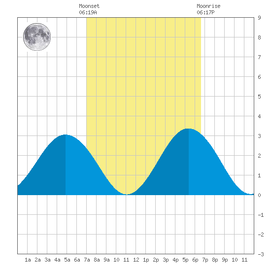 Sharptown tide chart for Monday, October 6, 2025