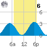 Sharptown tide chart for Monday, October 6, 2025